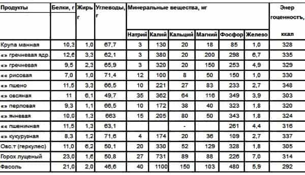 Пищевая ценность и химический состав гороховой каши